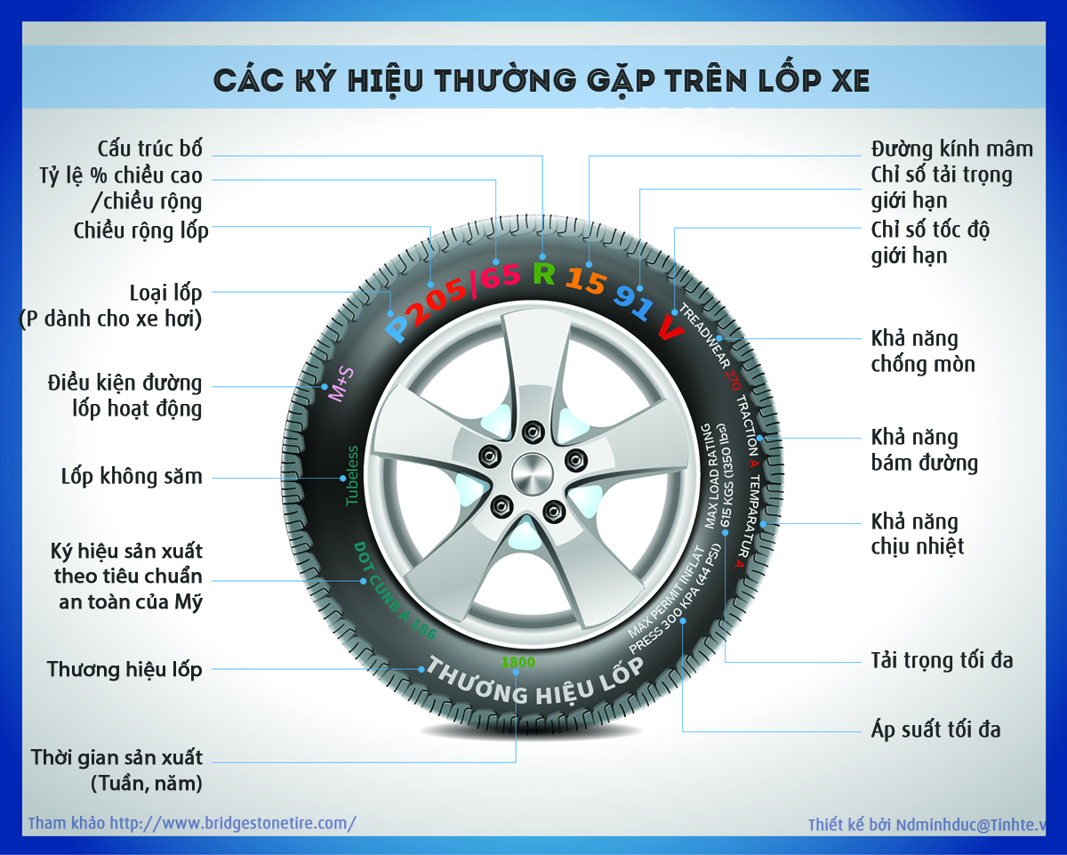 Cách đọc thông số lốp xe đơn giản và dễ hiểu - Magic Car Spa Vietnam